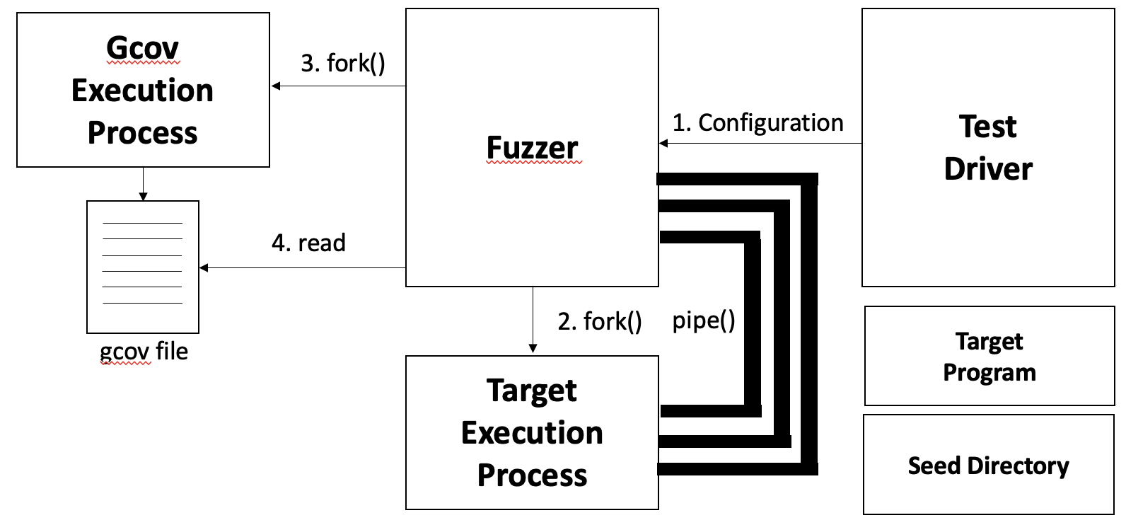 Fuzzer\ Architecture